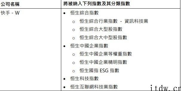 快手科技将于 2 月 22 日被纳入恒指及其恒生中国公司指数