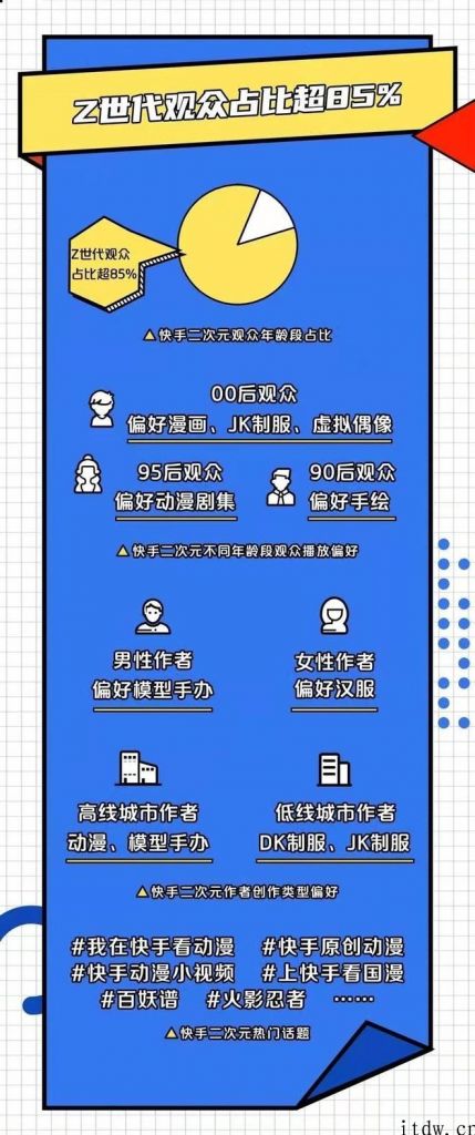 快手：二次元观众中 Z 世世代代占比超 85%，男士作者偏爱公布实体模型手办模型相关内容