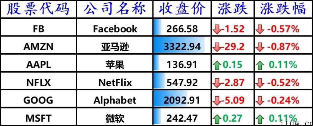 美股收高，哔哩哔哩上涨 3.6%，拼多多平台下跌 4%，虎牙直播大跌 8%