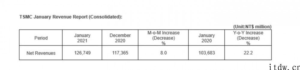 台积电 1 月销售额 1267.5 亿新台币，同比增长 22%