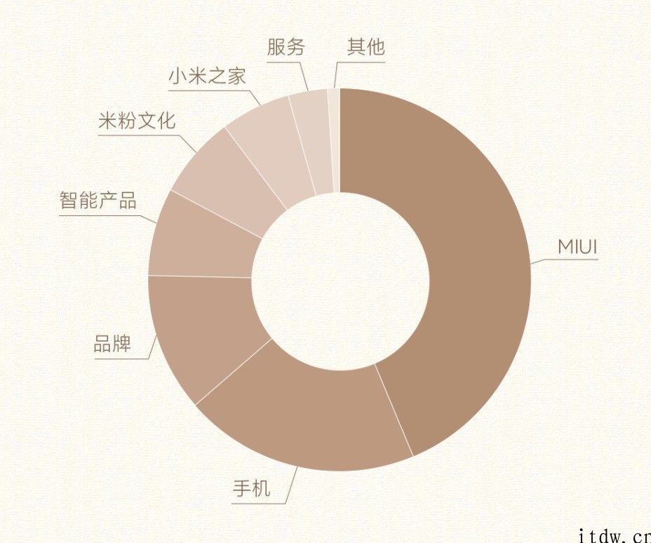 雷军会话米糊活动结束：8 天搜集到 25475 条提议与期望，总字数超出 70 万字