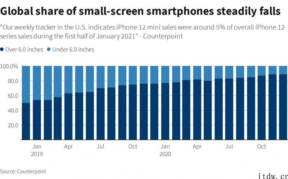 小屏叫好不叫座，路透社：iPhone iPhone 12 mini 2020年销量再度下跌