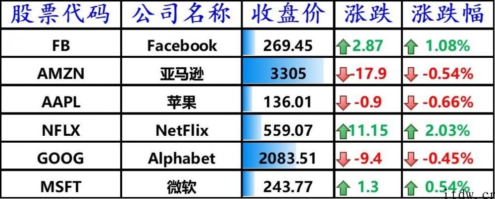 特斯拉中国营收增 1 倍至 66 亿美金，纳指初次突破 1.4 千点