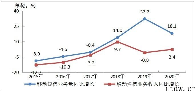 5G 消息2020年或将宣布商用，将有哪些机会和挑战？