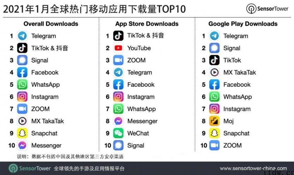 2021 年 1 月全球热门 App 榜：抖音& TikTok 吸钱第一、免费下载第二