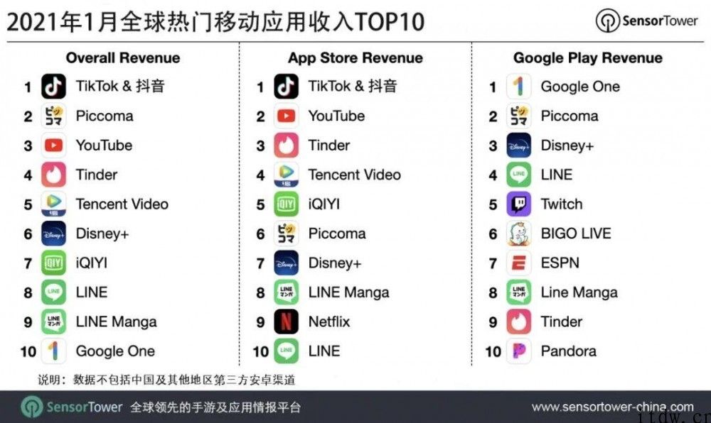 2021 年 1 月全球热门 App 榜：抖音& TikTok 吸钱第一、免费下载第二