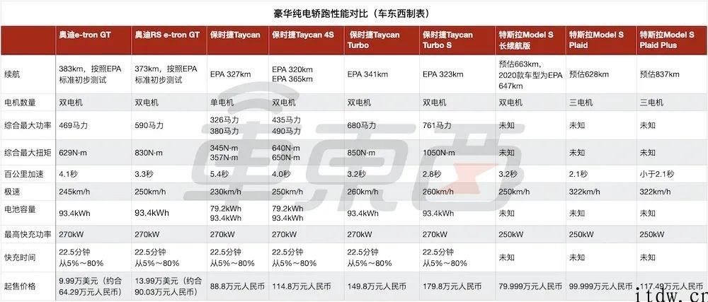 奥迪三款纯电轿跑 e-tron GT 发布：与保时捷配方同样但划算 20 万，进到 3 秒俱乐部