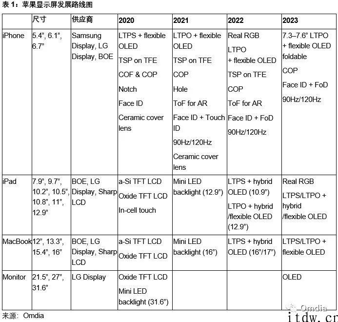 Omdia 观点：iPhone预计在 2023 年推出一款 7.3-7.6 英尺的可折叠 OLED 机型