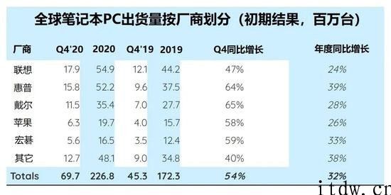 Strategy Analytics：2020 年 Q4 笔记本电脑出货量同比增长 54%