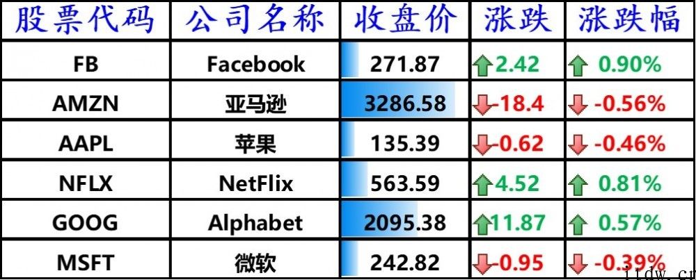 美国股票涨跌不一，道指创收盘新高，拼多多平台大涨 5.19%，B 站暴涨近 12%