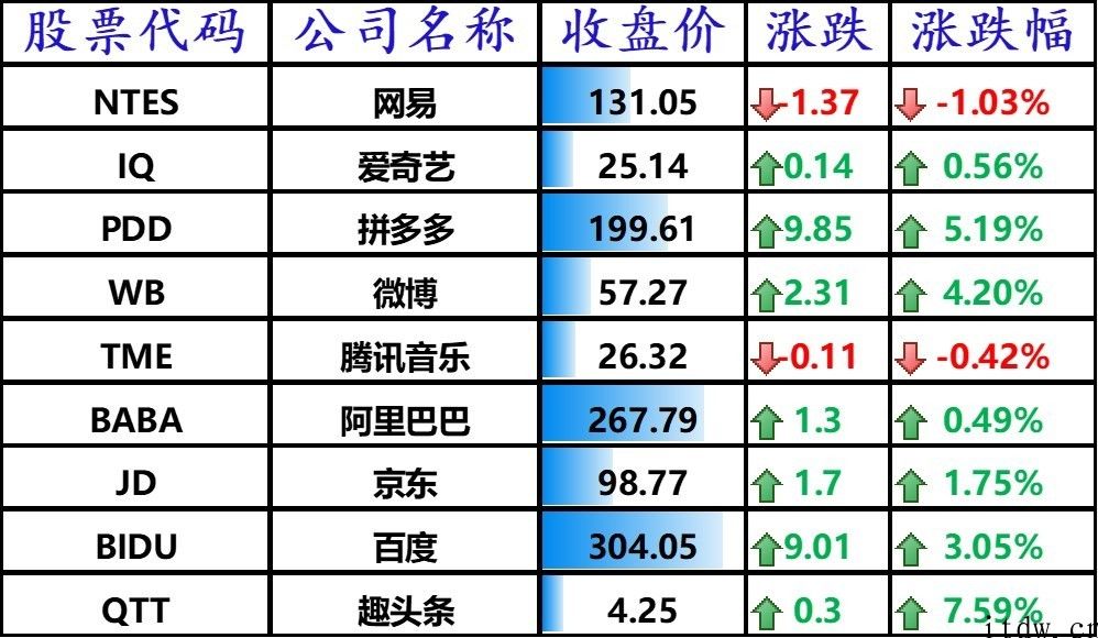美国股票涨跌不一，道指创收盘新高，拼多多平台大涨 5.19%，B 站暴涨近 12%