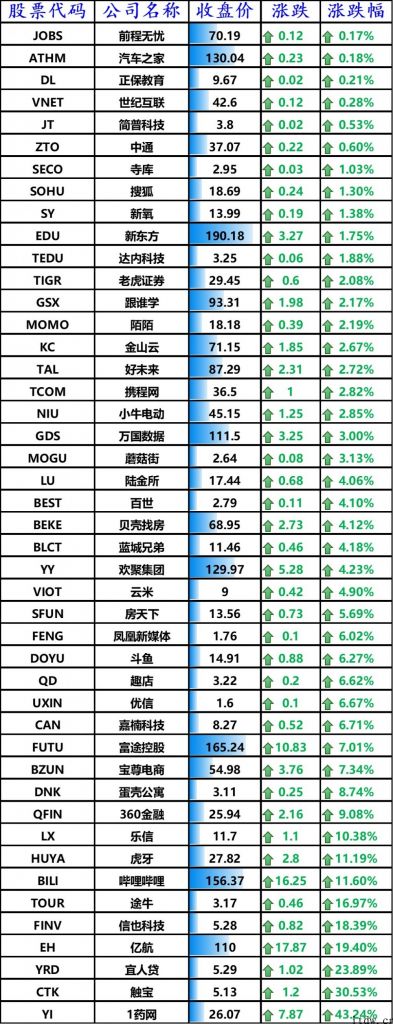 美国股票涨跌不一，道指创收盘新高，拼多多平台大涨 5.19%，B 站暴涨近 12%