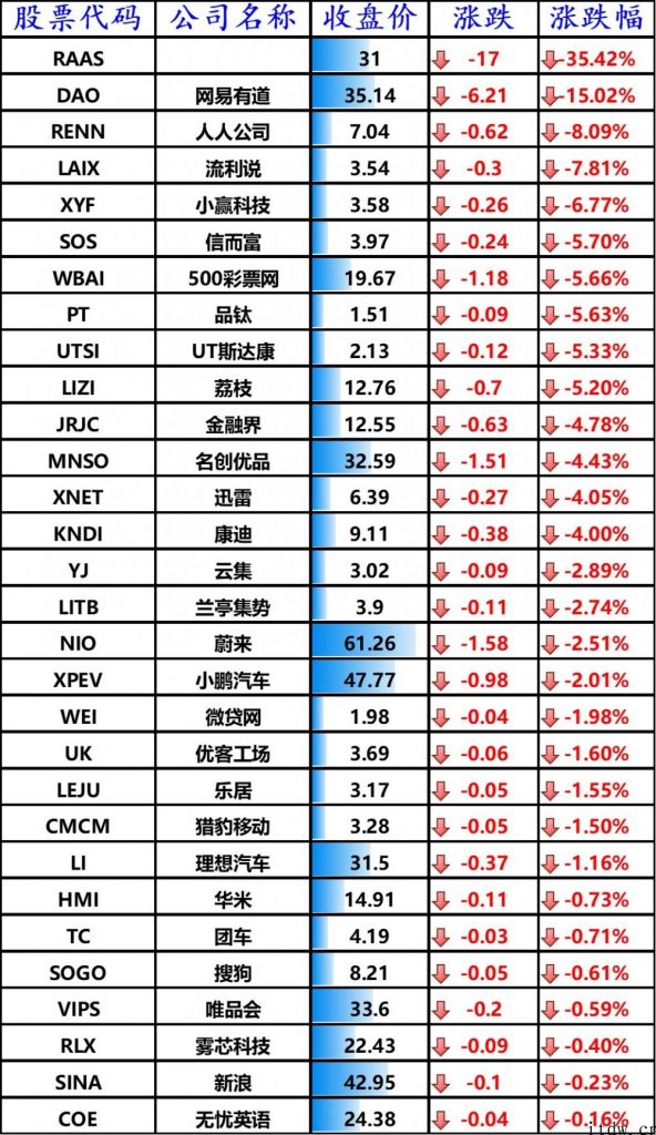 美国股票涨跌不一，道指创收盘新高，拼多多平台大涨 5.19%，B 站暴涨近 12%