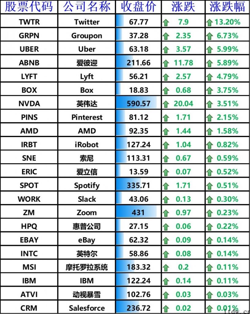 美国股票涨跌不一，道指创收盘新高，拼多多平台大涨 5.19%，B 站暴涨近 12%