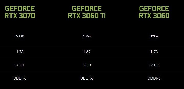 显卡缺货始料不及：映众停产2款 RTX 3060 Ti、3070 显卡