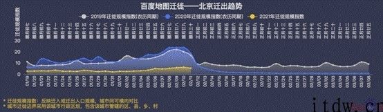 百度地图：2021 春运返乡迁徙经营规模同比下降 50%