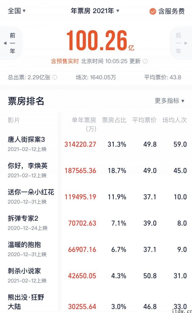 中国电影销售市场 2021 年度总票房（含预售）突破 100 亿人民币