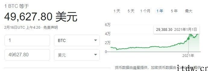 大起大落，比特币再创历史时间新高，一度升至 50000 美金 / 枚上边