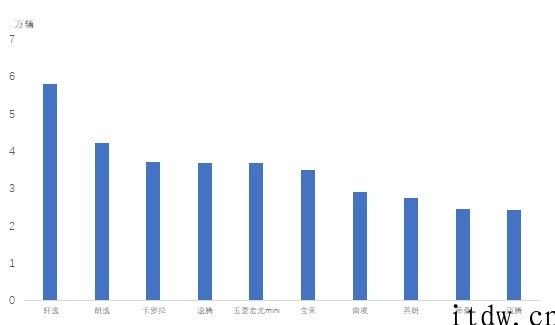 中汽协公布 1 月前十位轿车品牌销量排名：五菱宏光 mini 在列