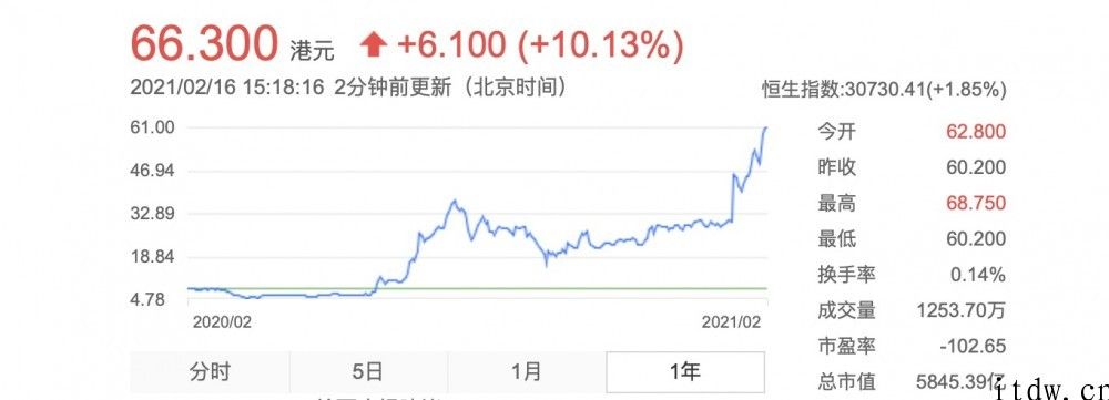 恒大汽车股价涨超 10 %，再创新高