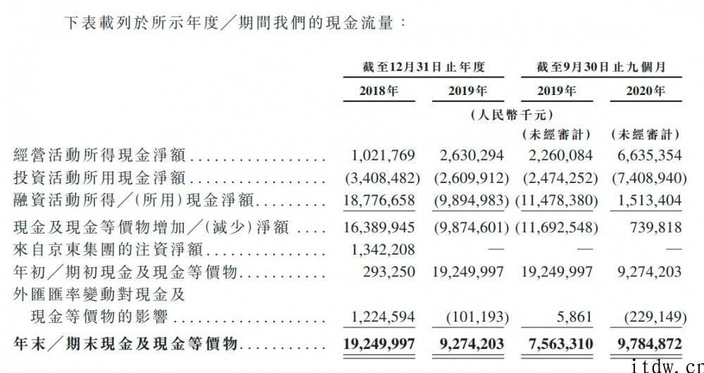 京东物流向港交所递交 IPO 招股书，2020 年前三季收入 495 亿人民币