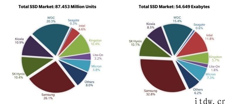 固态硬盘 2020 年出货 3.33 亿块 ，超越机械硬盘