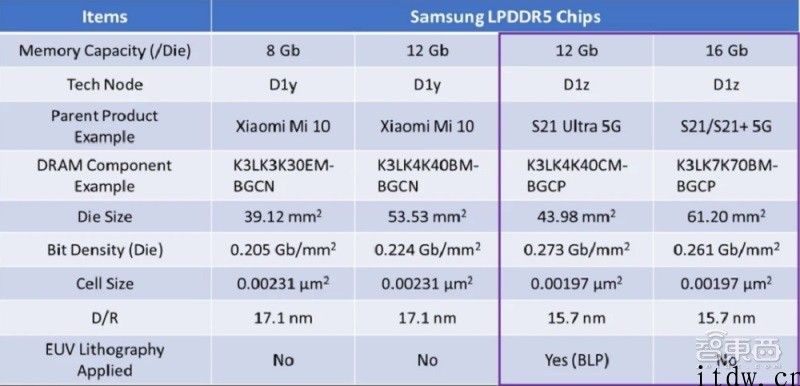 三星根据 EUV 的 1z 纳米 DRAM 量产，身后技术细节揭秘