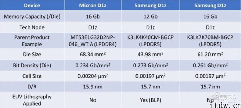 三星根据 EUV 的 1z 纳米 DRAM 量产，身后技术细节揭秘
