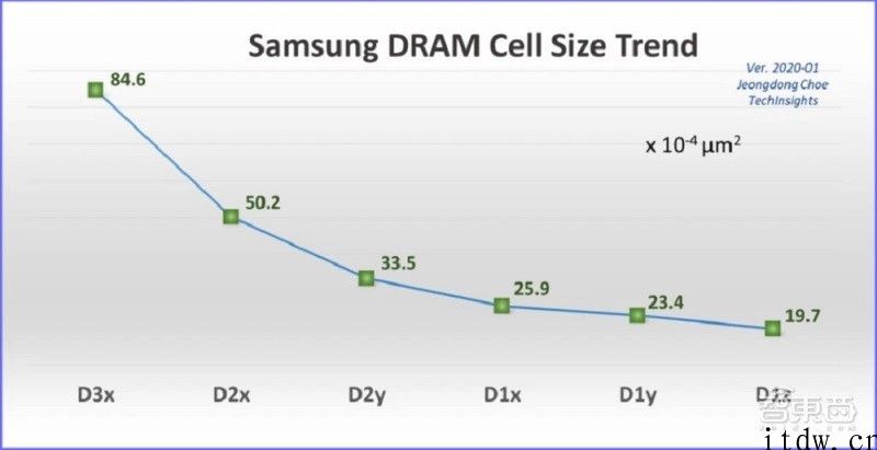 三星根据 EUV 的 1z 纳米 DRAM 量产，身后技术细节揭秘