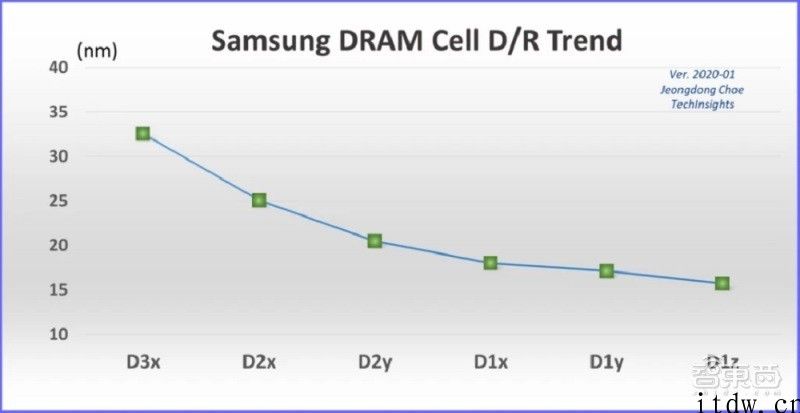 三星根据 EUV 的 1z 纳米 DRAM 量产，身后技术细节揭秘