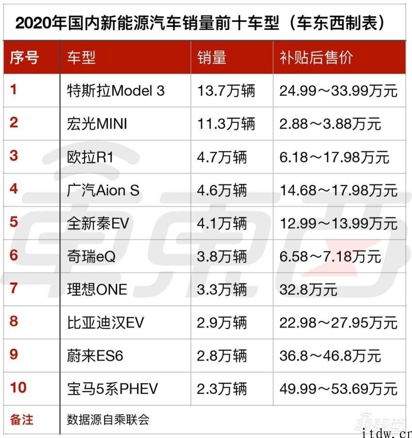 新能源车市怪状：车越贵越高卖