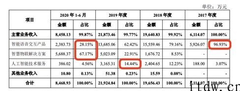 终止但不放弃 IPO，3 年半亏损近 8 亿的云知声上市有多么难