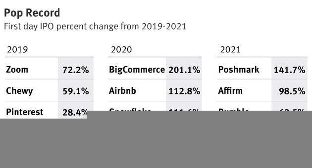 外媒：2020年科技股 IPO 涨幅较上年翻番，销售市场泡沫显现