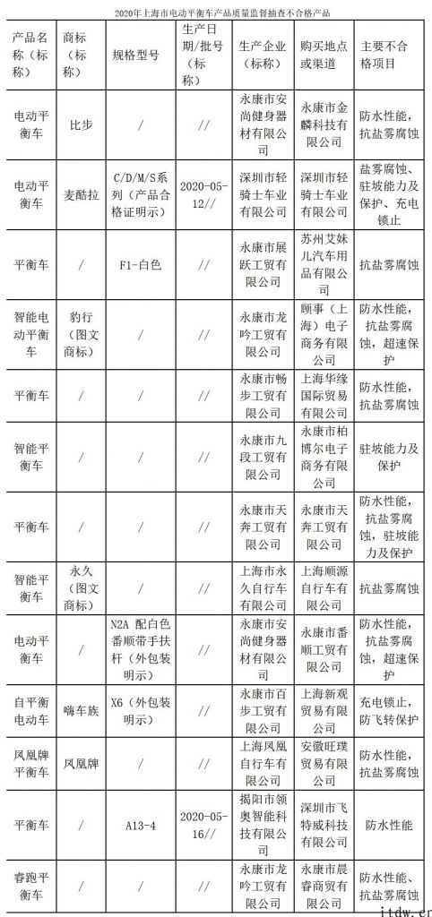 中央电视台曝光电动平衡车抽检結果：近七成不合格，存有安全风险