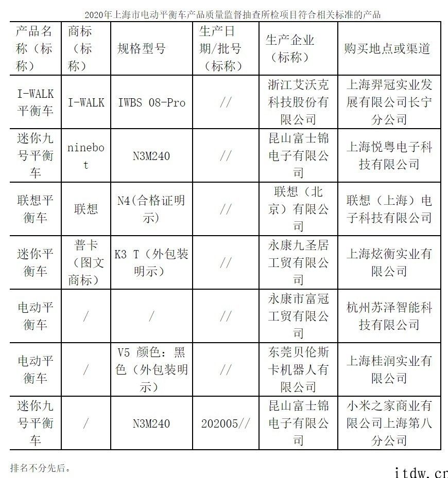 中央电视台曝光电动平衡车抽检結果：近七成不合格，存有安全风险