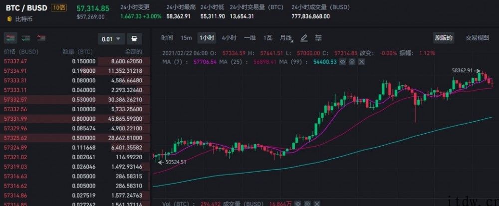 比特币价格再创纪录达 5.8 万美金，2020年已上涨 100%