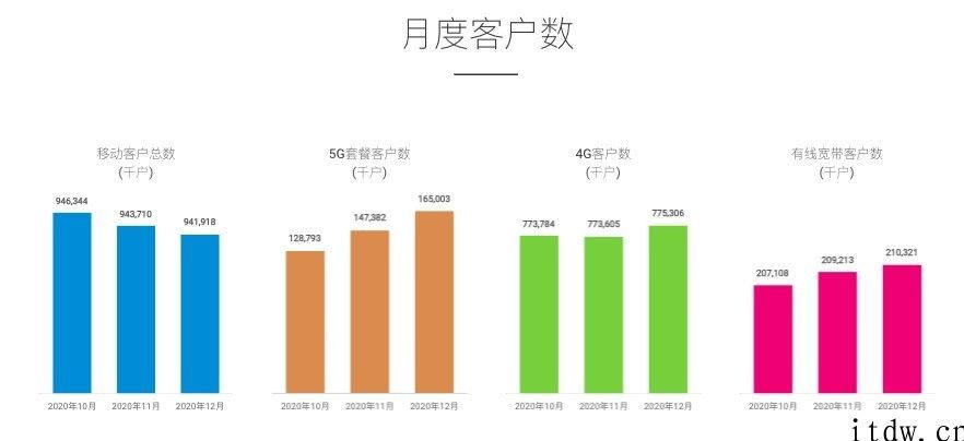 中国移动 1 月 5G 套餐顾客净增 396.8 万，累计达 1.69 亿户