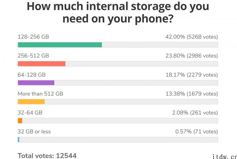 外媒调查手机上存储容量喜好：128-256GB 最受欢迎