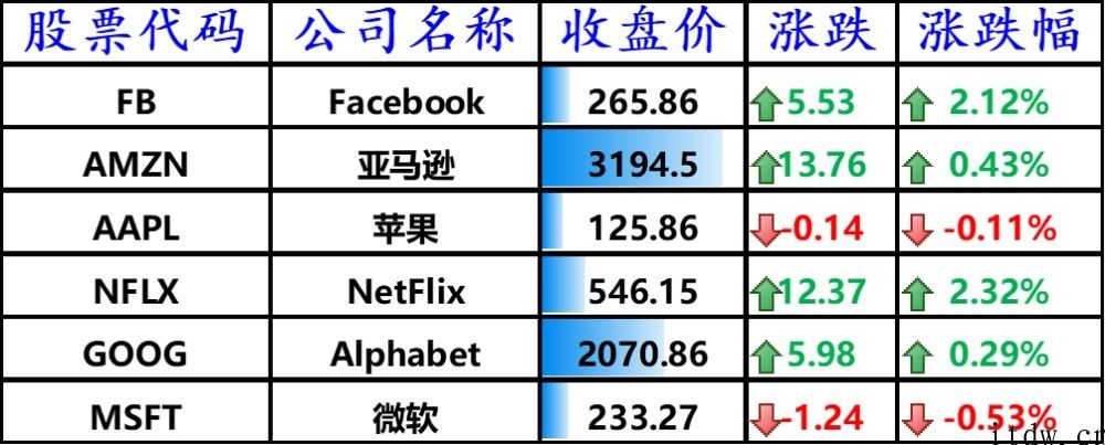 受比特币危害，特斯拉股价回调：科技板块再次领跌美股