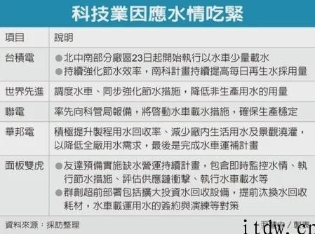 中国台湾地区发生旱灾，台积电租用水车确保集成ic代工厂供电