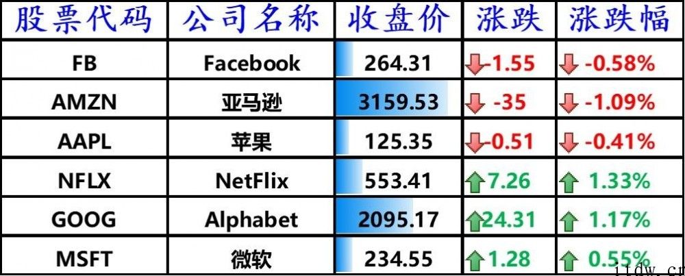 鲍威尔讲话拉升美股，对冲基金抛售逾 1 每股公积金阿里巴巴个股