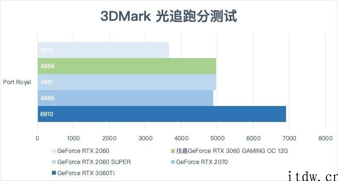 【IT之家评测室】技嘉主板魔鹰 GeForce RTX 3060 体验