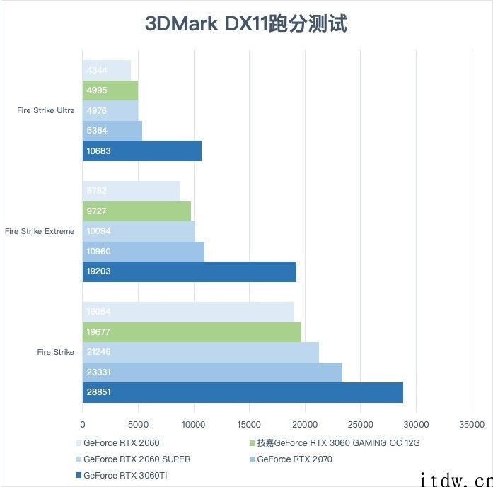 【IT之家评测室】技嘉主板魔鹰 GeForce RTX 3060 体验