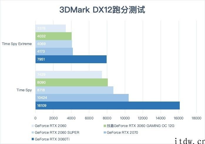 【IT之家评测室】技嘉主板魔鹰 GeForce RTX 3060 体验