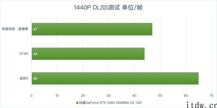 【IT之家评测室】技嘉主板魔鹰 GeForce RTX 3060 体验