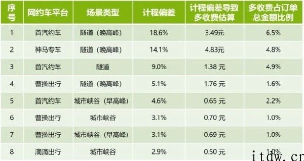 交通运输部回复网络约车计费禁止：督促服务平台精确计程计时计价