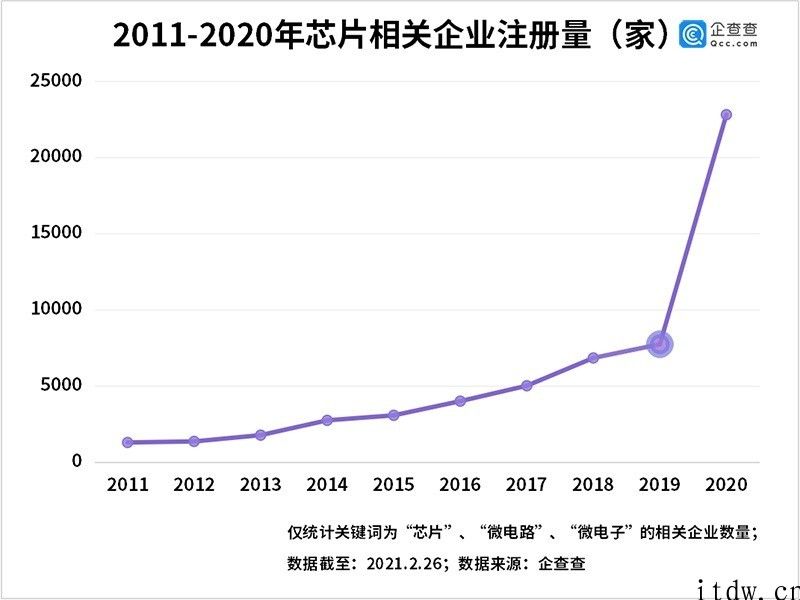 企查查数据信息：2020 年在我国集成ic有关公司注册量同比增长 195%，深圳市有 1.63 万家和