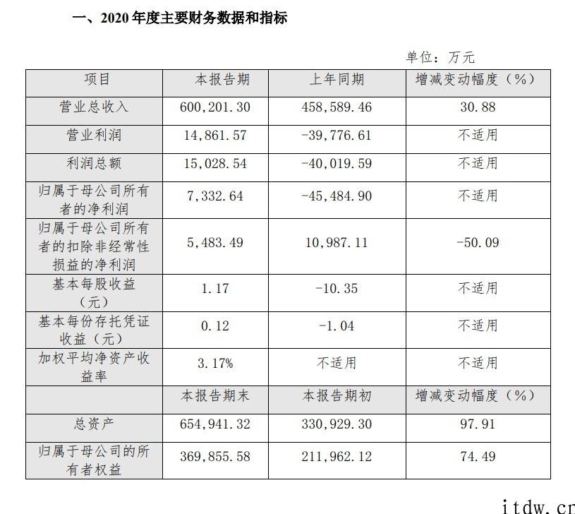 小米生态链九号企业 2020 年净利润 7332.64 万余元，扭亏为盈