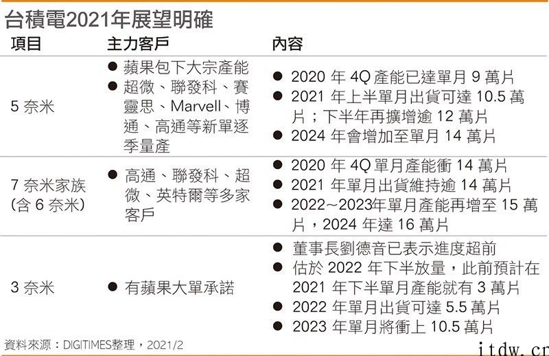 台积电高速运转：第三季度iPhone A15 扶持下再加速，AMD、intel、高通新单倒逼扩产