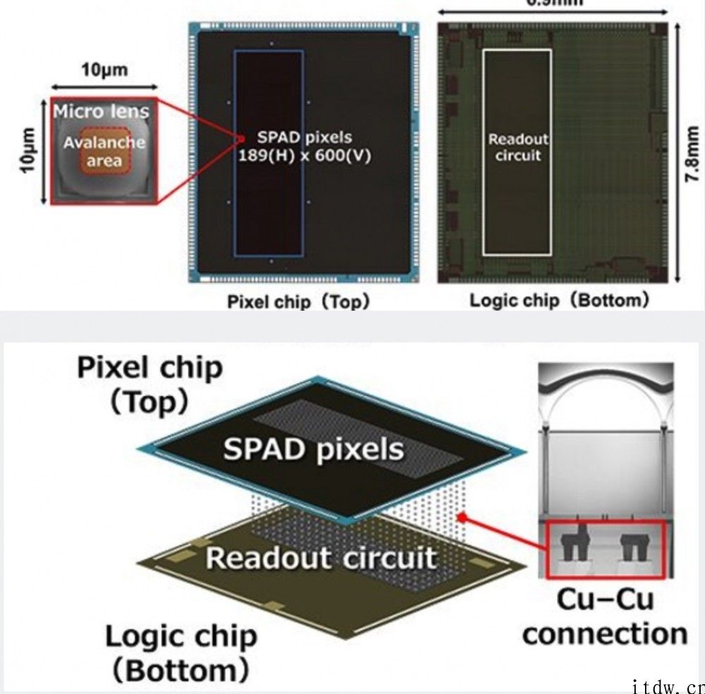 sony首创堆叠式立即飞行時间测距传感器，可用以 SPAD 清晰度车载激光雷达